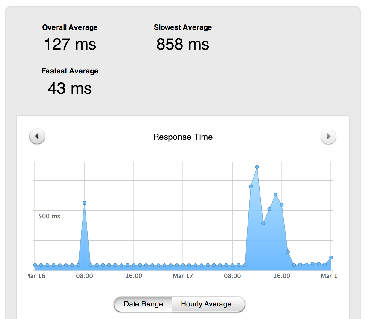 Slower than average search
performance