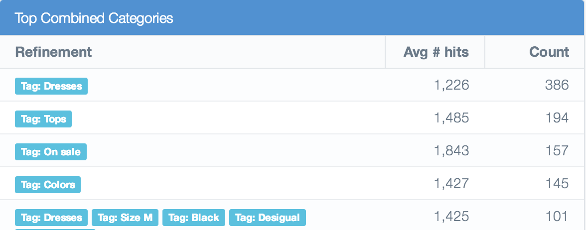 Search Analytics: Top categories used for filtering an
refinement