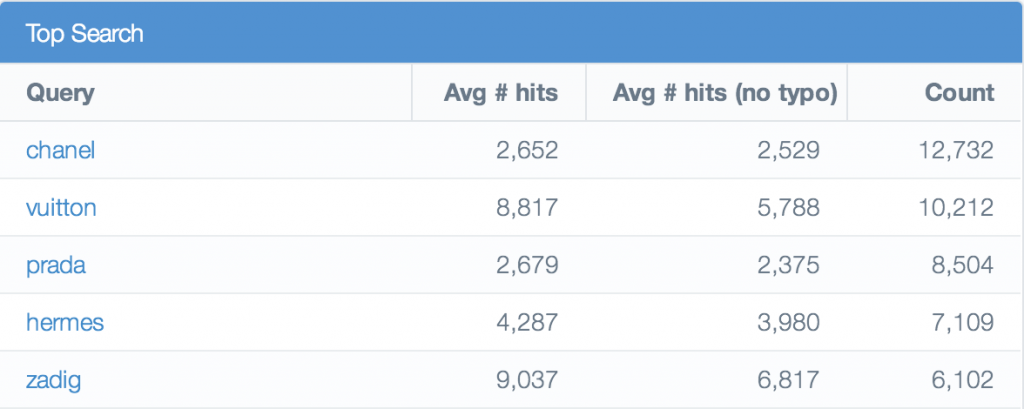 Search Analytics: Track top queries