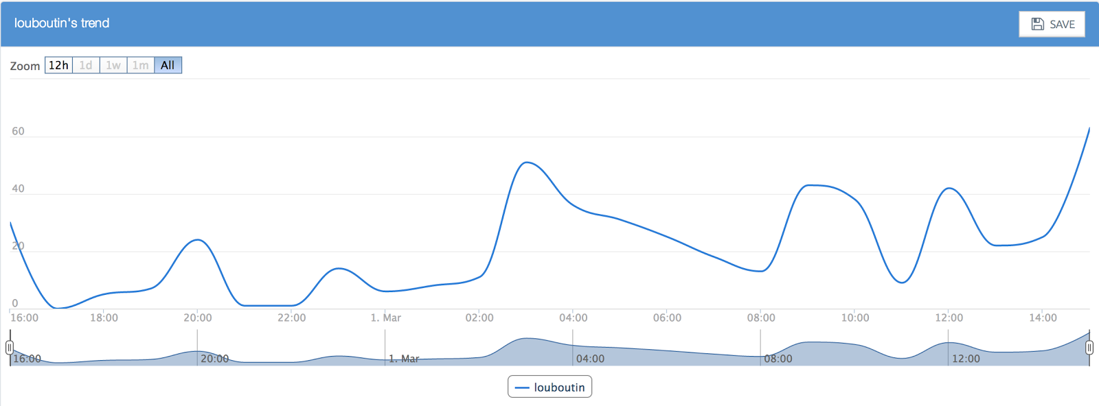 Search Analytics: Track
popularity of a search query over
time